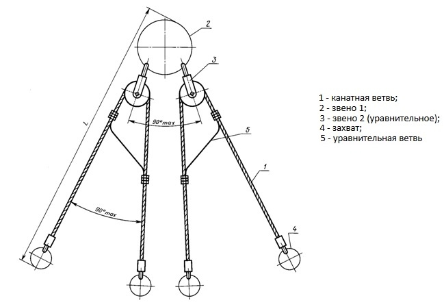 Стропы с уравнительными блоками